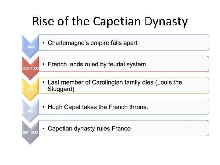 Rise of the Capetian Dynasty 