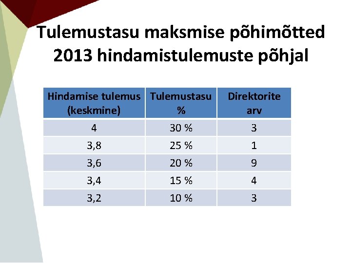 Tulemustasu maksmise põhimõtted 2013 hindamistulemuste põhjal Hindamise tulemus Tulemustasu (keskmine) % Direktorite arv 4