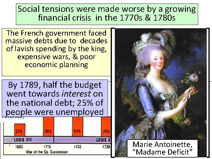 Social tensions were made worse by a growing financial crisis in the 1770 s