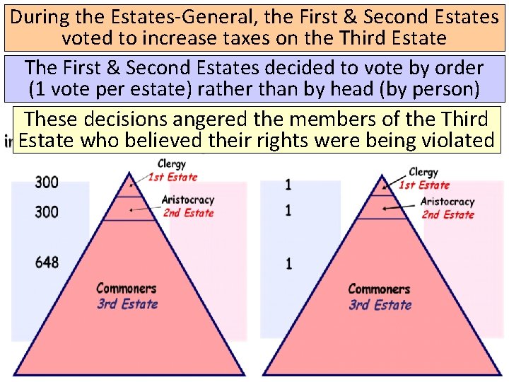 During the Estates-General, the First & Second Estates voted to increase taxes on the