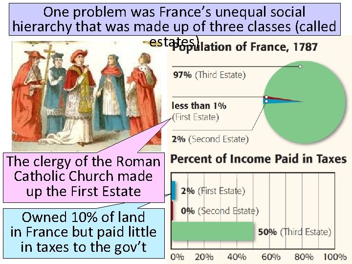 One problem was France’s unequal social hierarchy that was made up of three classes