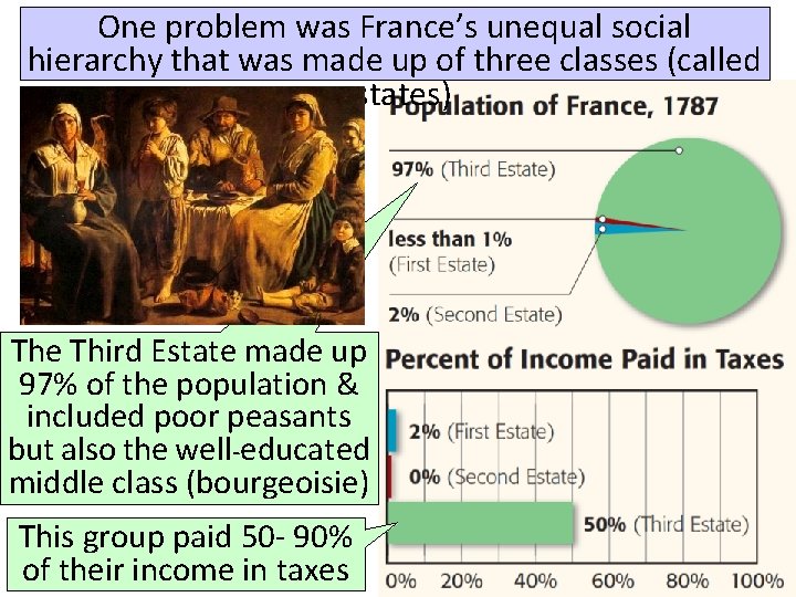 One problem was France’s unequal social hierarchy that was made up of three classes