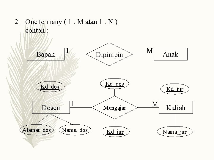 Entity Relationship Diagram Achmad Fitro M Kom I