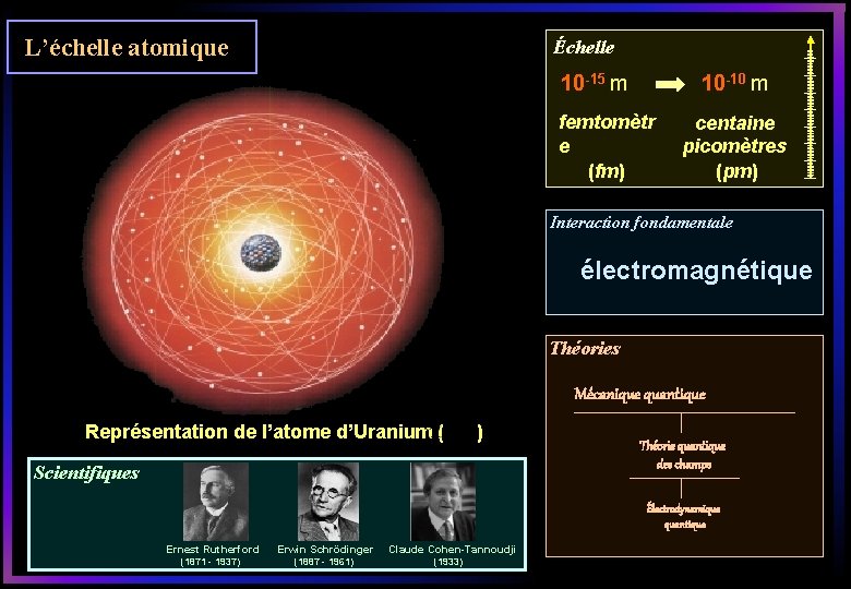 L’échelle atomique Échelle 10 -15 m 10 -10 m femtomètr e (fm) centaine picomètres