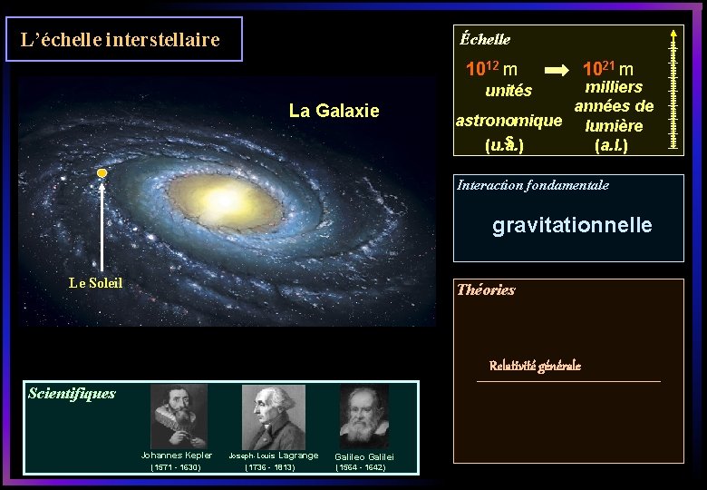 L’échelle interstellaire Échelle 1012 m 1021 m milliers années de astronomique lumière s (u.