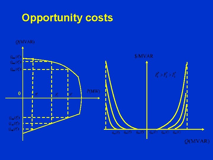 Opportunity costs 0 
