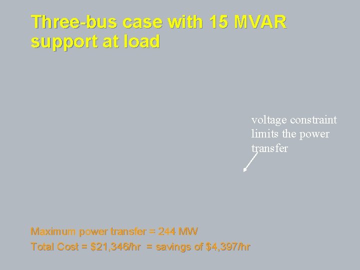 Three-bus case with 15 MVAR support at load voltage constraint limits the power transfer