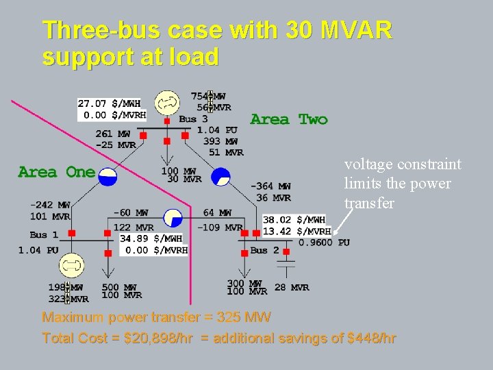 Three-bus case with 30 MVAR support at load voltage constraint limits the power transfer