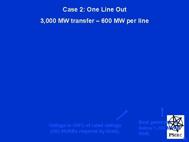 Case 2: One Line Out 3, 000 MW transfer – 600 MW per line