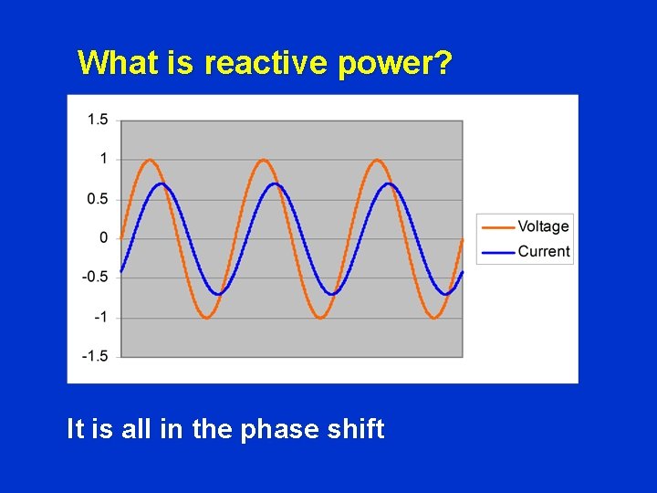What is reactive power? It is all in the phase shift 