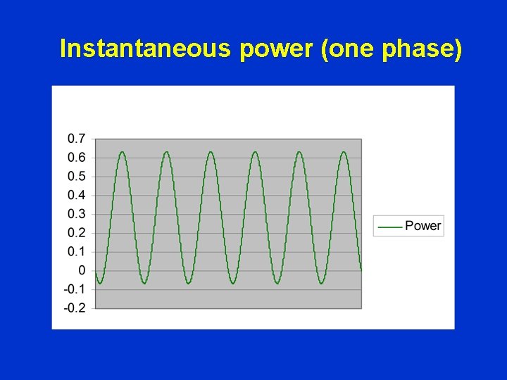 Instantaneous power (one phase) 