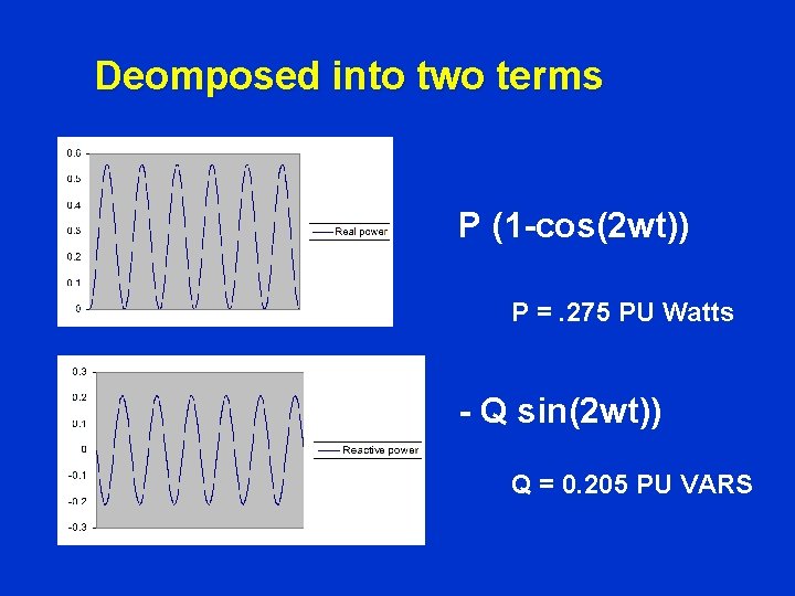 Deomposed into two terms P (1 -cos(2 wt)) P =. 275 PU Watts -