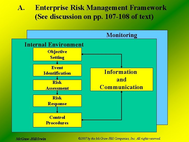 A. Enterprise Risk Management Framework (See discussion on pp. 107 -108 of text) Monitoring