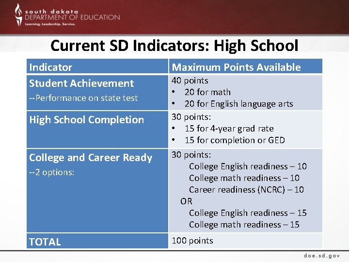 Current SD Indicators: High School Indicator Student Achievement --Performance on state test High School