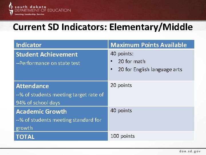 Current SD Indicators: Elementary/Middle Indicator Student Achievement Maximum Points Available --Performance on state test