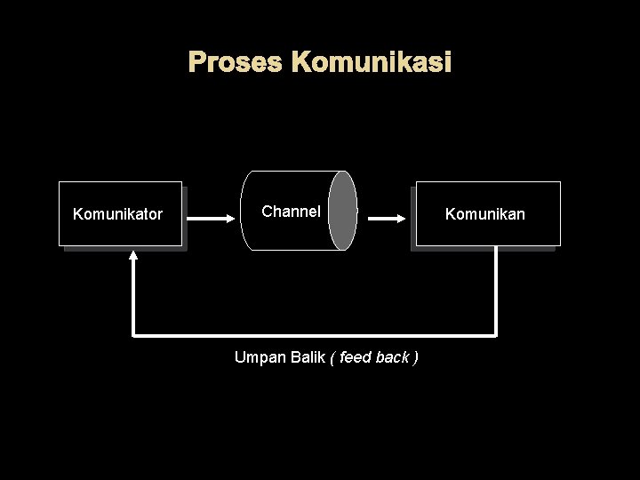 Proses Komunikasi Komunikator Channel Umpan Balik ( feed back ) Komunikan 