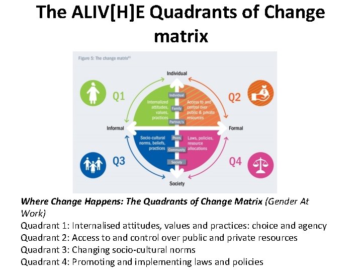 The ALIV[H]E Quadrants of Change matrix Where Change Happens: The Quadrants of Change Matrix