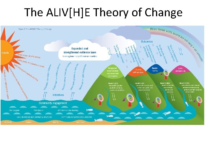 The ALIV[H]E Theory of Change 
