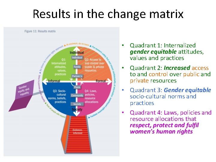 Results in the change matrix • Quadrant 1: Internalized gender equitable attitudes, values and