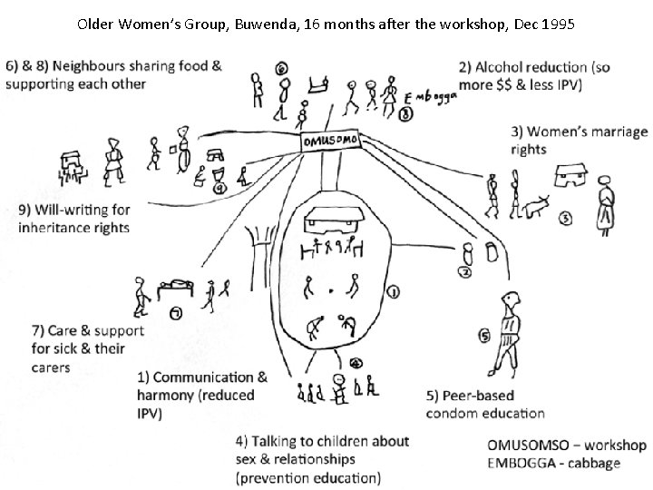 Older Women’s Group, Buwenda, 16 months after the workshop, Dec 1995 