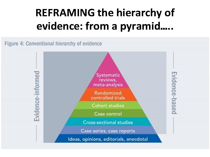 REFRAMING the hierarchy of evidence: from a pyramid…. . 