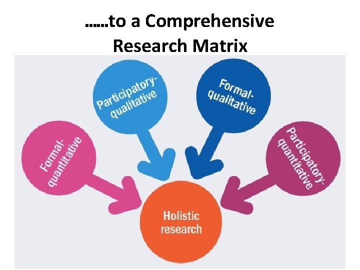 ……to a Comprehensive Research Matrix 