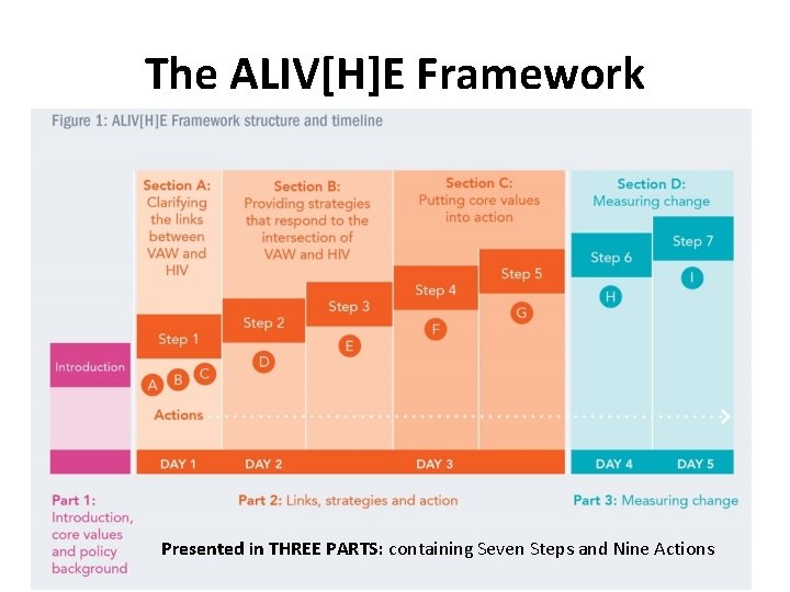 The ALIV[H]E Framework Presented in THREE PARTS: containing Seven Steps and Nine Actions 