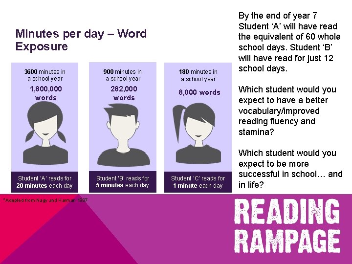 Minutes per day – Word Exposure 3600 minutes in a school year 900 minutes