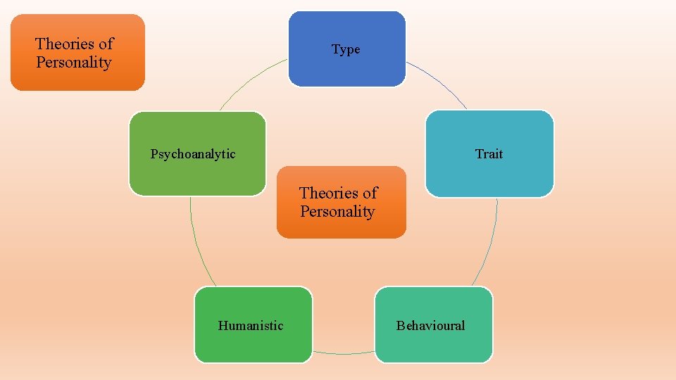 Theories of Personality Type Trait Psychoanalytic Theories of Personality Humanistic Behavioural 
