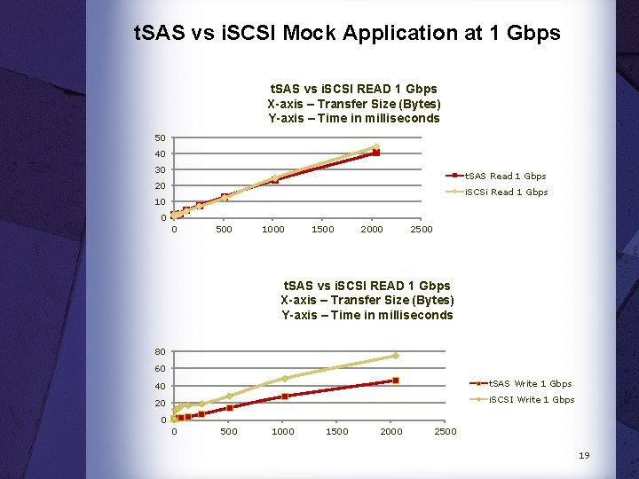 t. SAS vs i. SCSI Mock Application at 1 Gbps t. SAS vs i.