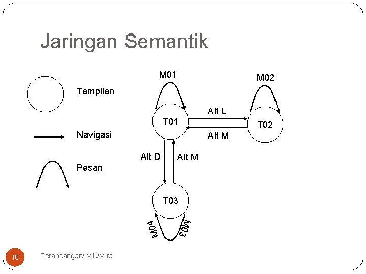 Jaringan Semantik M 01 M 02 Tampilan Alt L T 01 T 02 Navigasi