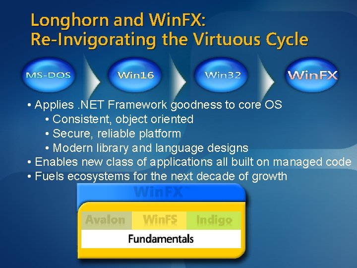 Longhorn and Win. FX: Re-Invigorating the Virtuous Cycle • Applies. NET Framework goodness to