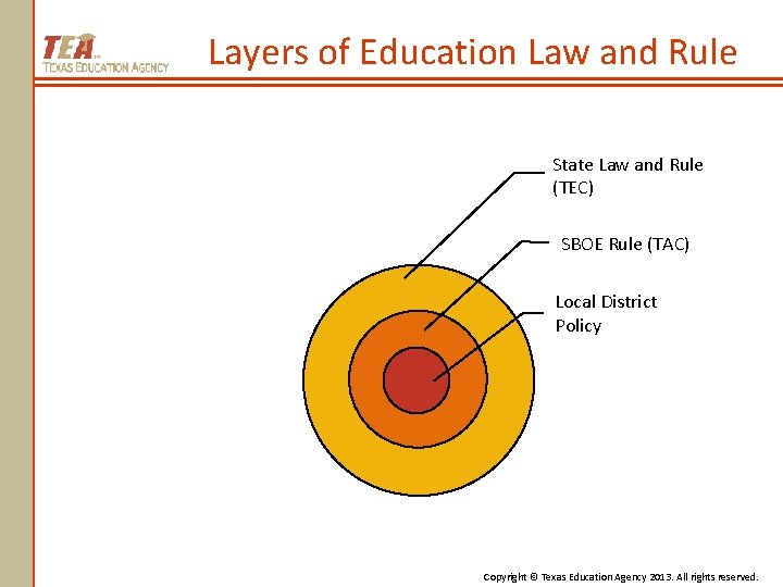 Layers of Education Law and Rule State Law and Rule (TEC) SBOE Rule (TAC)