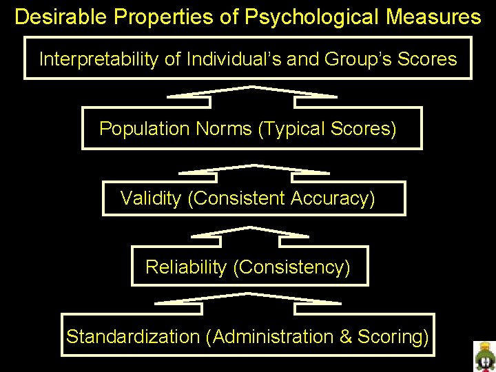 Desirable Properties of Psychological Measures Interpretability of Individual’s and Group’s Scores Population Norms (Typical