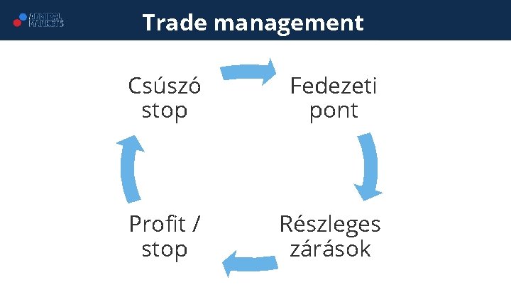 Trade management Csúszó stop Fedezeti pont Profit / stop Részleges zárások 