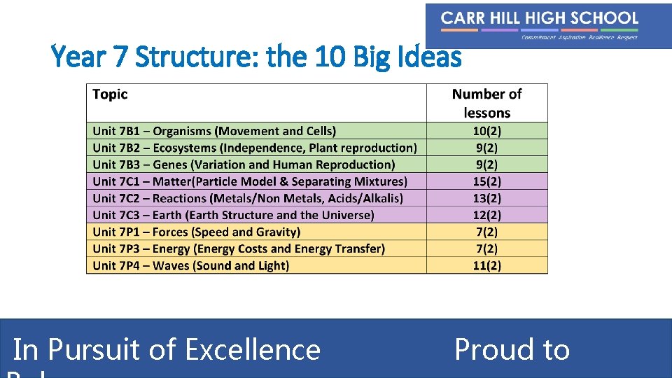 Year 7 Structure: the 10 Big Ideas In Pursuit of Excellence Proud to 