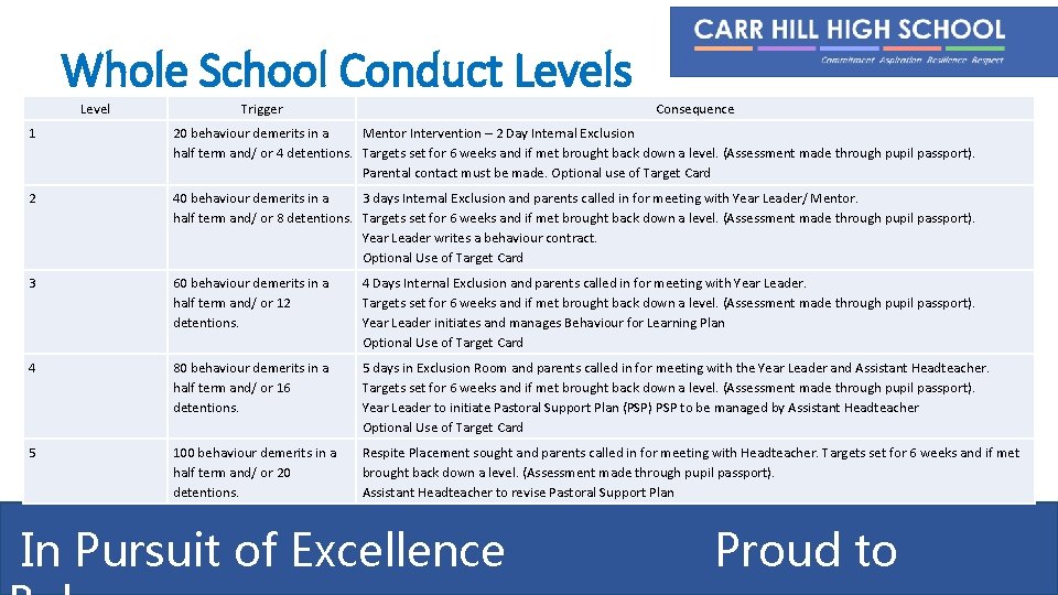 Whole School Conduct Levels Level Trigger Consequence 1 20 behaviour demerits in a Mentor