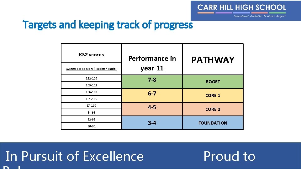 Targets and keeping track of progress KS 2 scores Average Scaled Score (Reading /