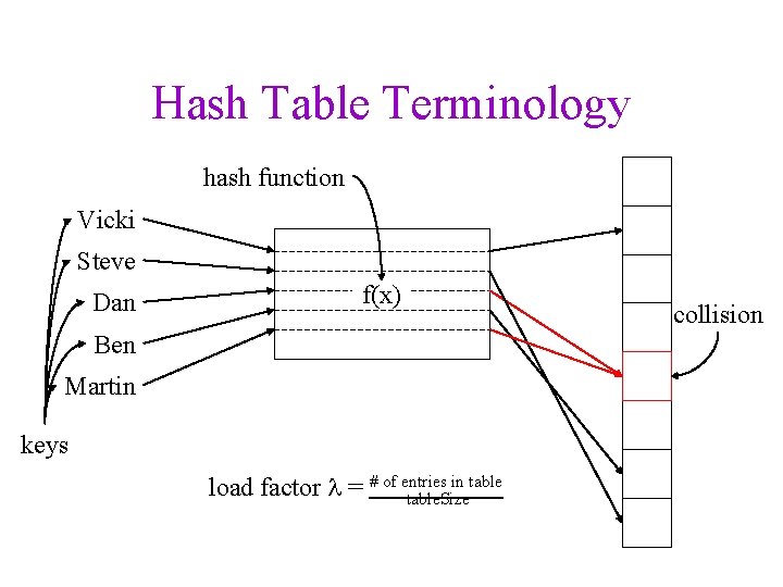 Hash Table Terminology hash function Vicki Steve Dan f(x) Ben Martin keys in table