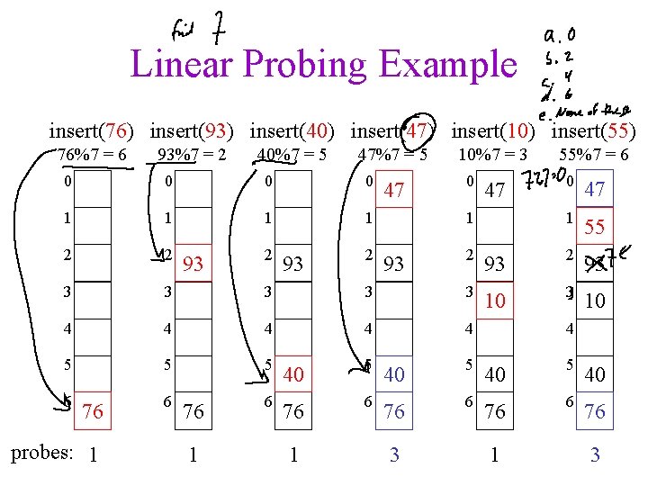 Linear Probing Example insert(76) insert(93) insert(40) insert(47) insert(10) insert(55) 76%7 = 6 93%7 =