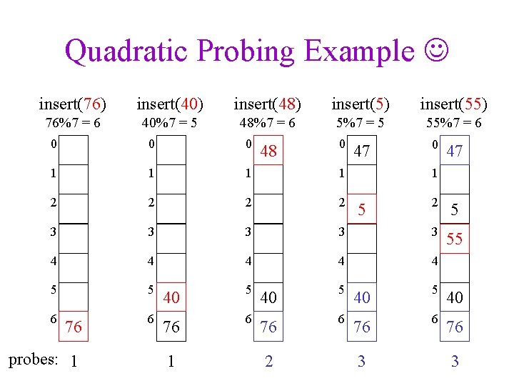 Quadratic Probing Example insert(76) insert(40) insert(48) insert(55) 76%7 = 6 40%7 = 5 48%7