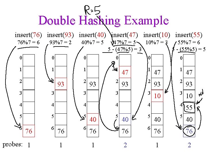 Double Hashing Example insert(76) insert(93) insert(40) insert(47) insert(10) insert(55) 76%7 = 6 93%7 =