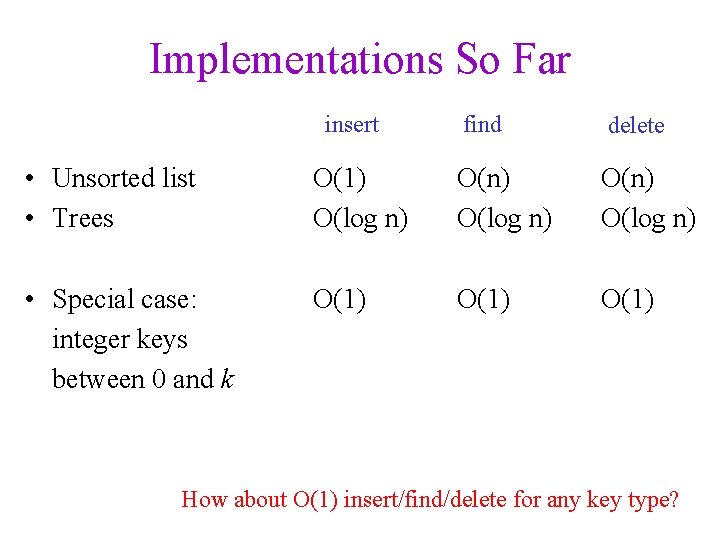 Implementations So Far insert find delete • Unsorted list • Trees O(1) O(log n)