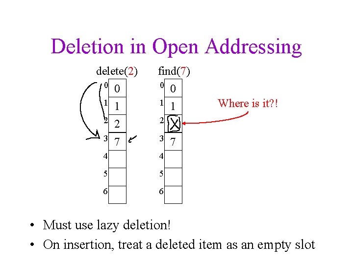 Deletion in Open Addressing delete(2) find(7) 0 0 1 1 2 2 2 3