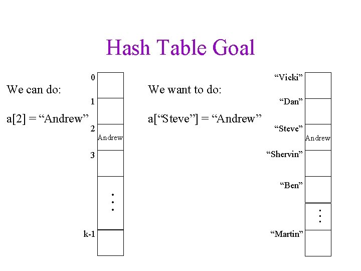 Hash Table Goal 0 “Vicki” We can do: We want to do: 1 a[2]