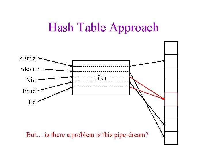 Hash Table Approach Zasha Steve Nic f(x) Brad Ed But… is there a problem