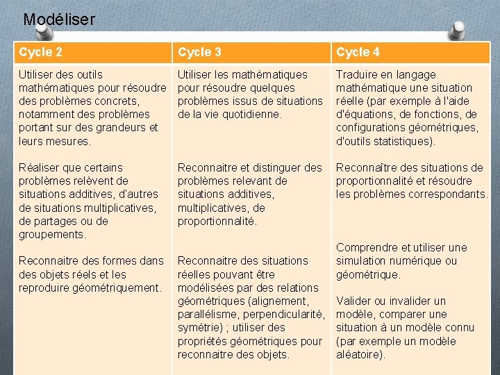 Modéliser Cycle 2 Cycle 3 Cycle 4 Utiliser des outils mathématiques pour résoudre des