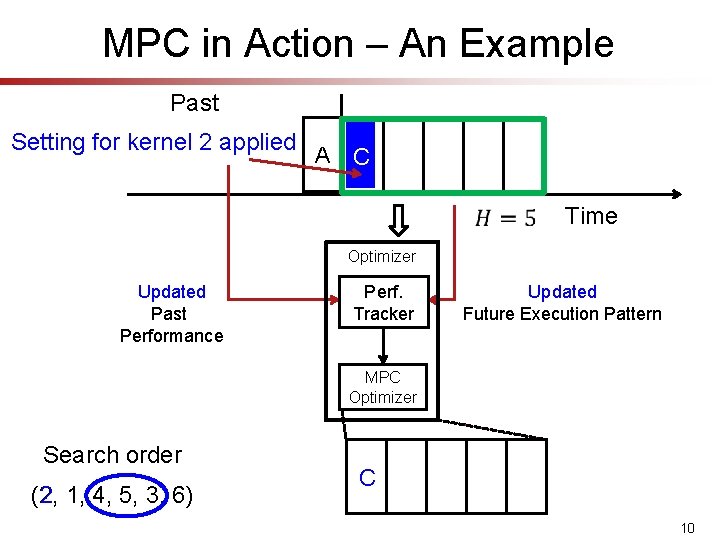 MPC in Action – An Example Past Setting for kernel 2 applied A A