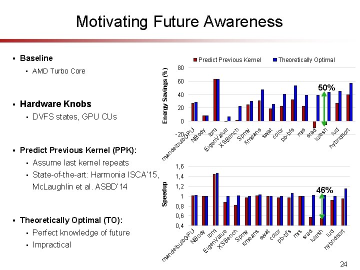 Motivating Future Awareness Baseline Predict Previous Kernel § Energy Savings (%) • AMD Turbo