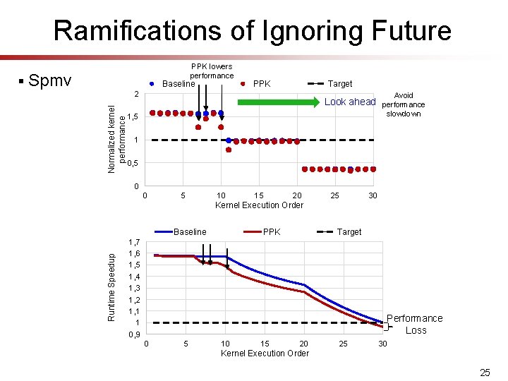 Ramifications of Ignoring Future Spmv Baseline PPK Target Normalized kernel performance 2 Look ahead